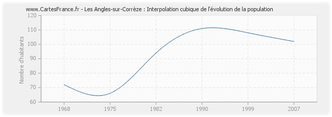 Les Angles-sur-Corrèze : Interpolation cubique de l'évolution de la population
